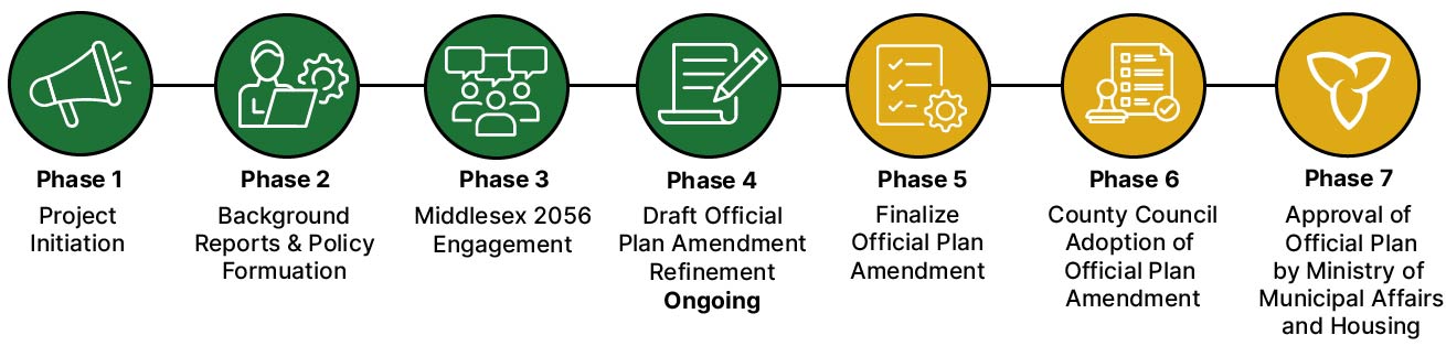 A visual timeline indicating the project is now on Phase 04, Draft official plan amendment refinement