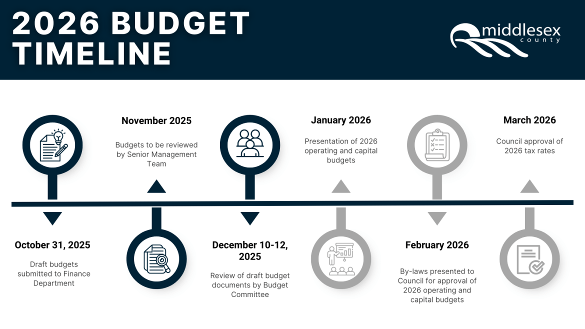 Budget timeline
