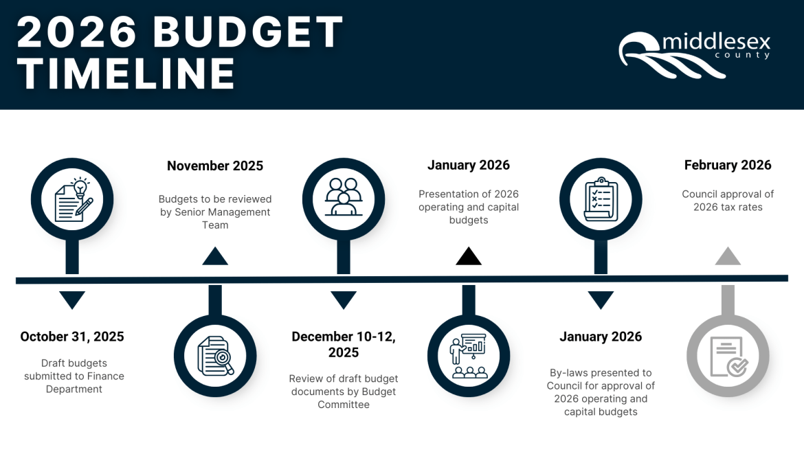 Timeline depicting various milestones pertaining to the 2026 Budget