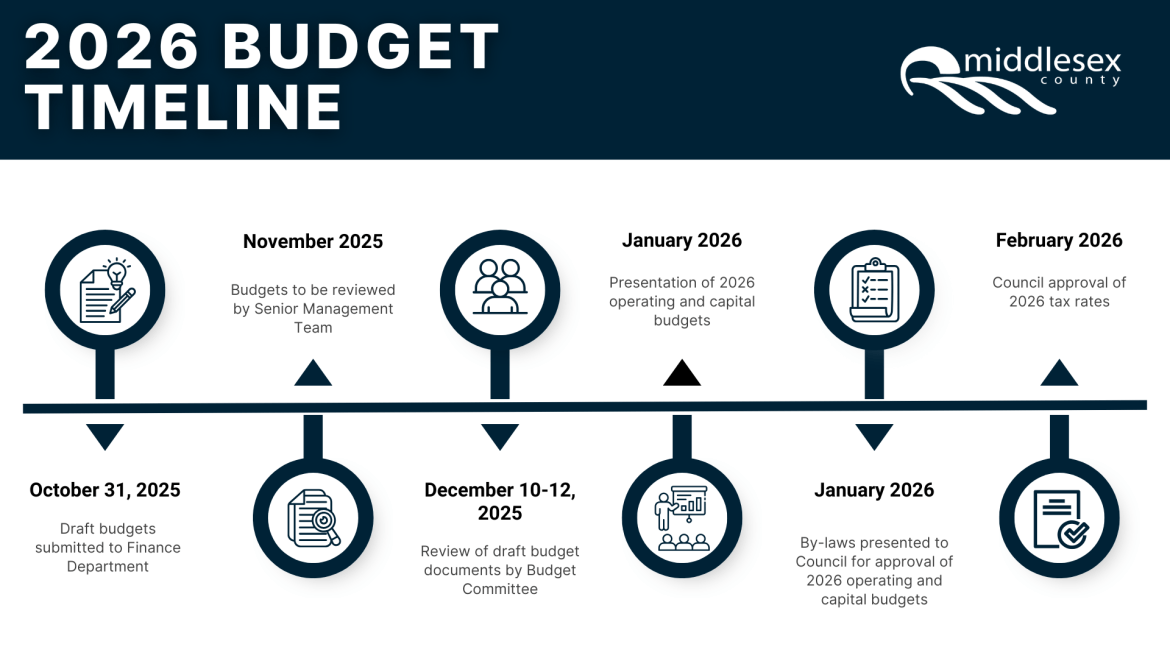 2026 Budget Timeline showing various milestones.