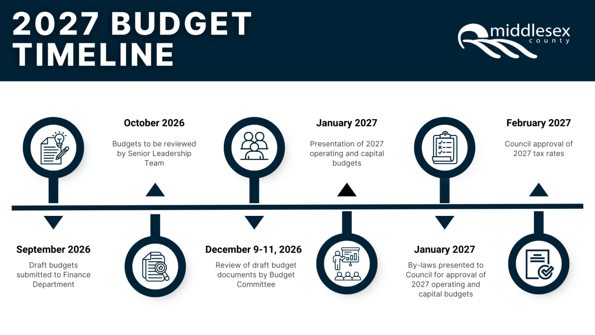 2027 Budget Timeline