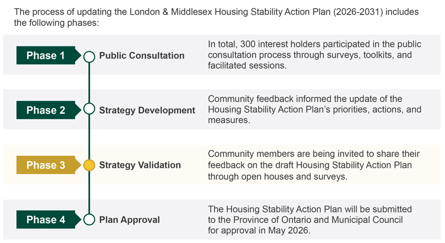 The London and Middlesex Housing Stability Action Plan roadmap. Phase 3 - Strategy Validation is highlighted.