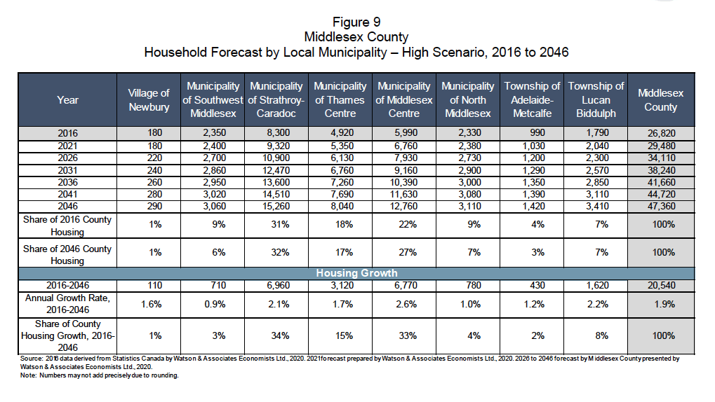 Household Forecast by Local Municipality Household Forecast by Local Municipality
