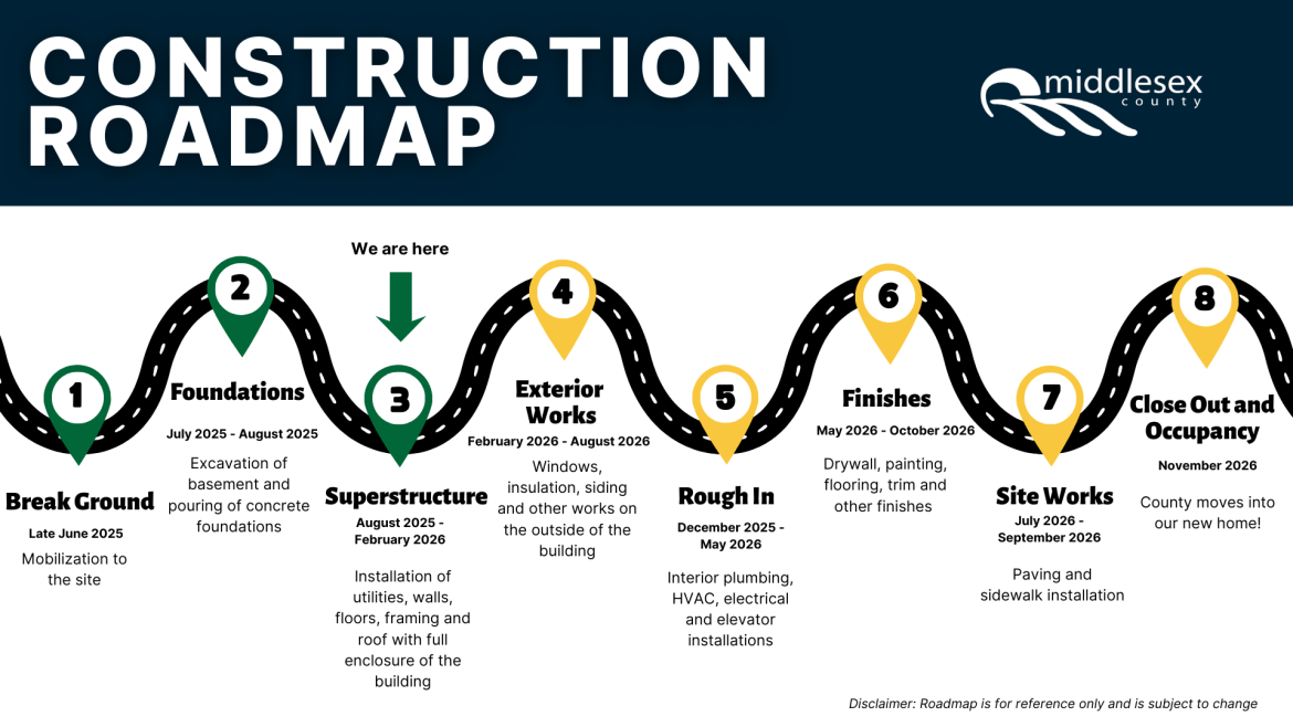 Roadmap of Construction Progress