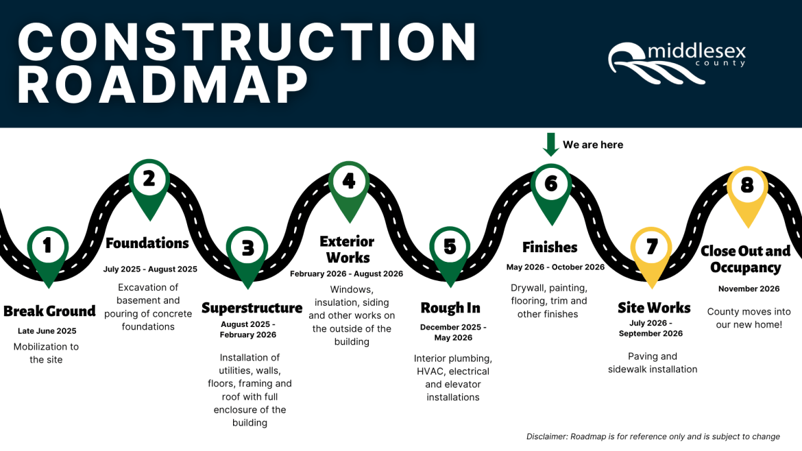New Building Construction Road Map