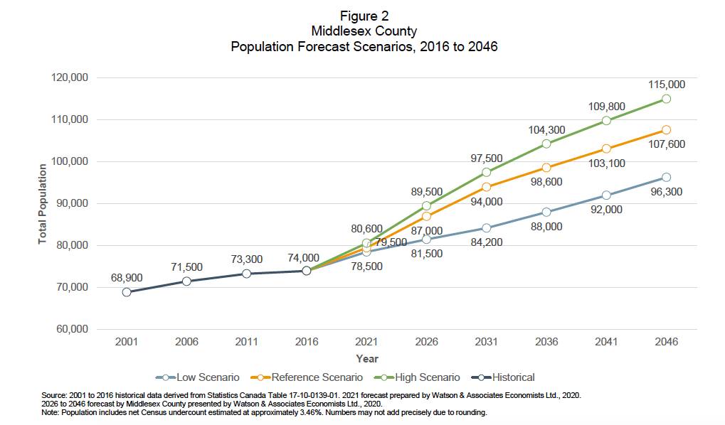 Population Forecast Scenarios Population Forecast Scenarios