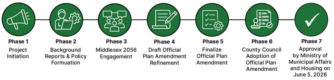 Official Plan Project Timeline