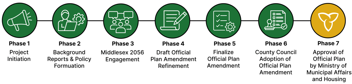 Project timeline indicating the project is on phase 06