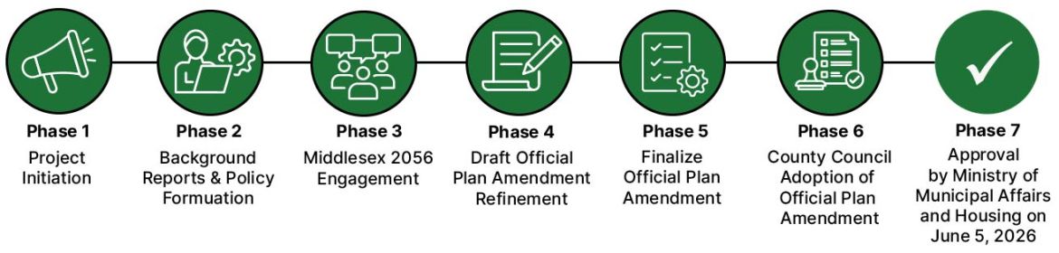 Official Plan Project Timeline