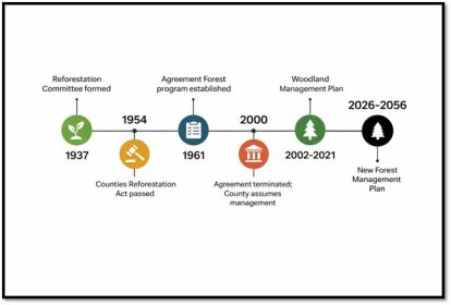 A timeline of Middlesex County forests.
