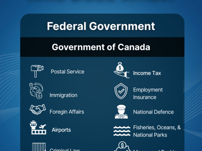 Who Does What? Federal Government