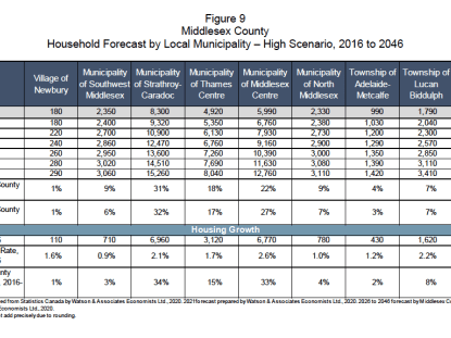 Household Forecast by Local Municipality