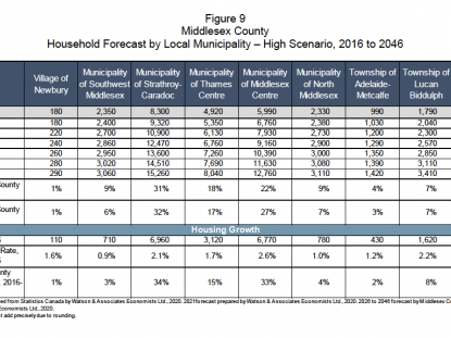 Household Forecast by Local Municipality