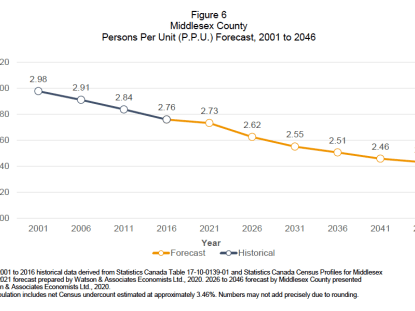 Persons Per Unit (P.P.U.) Forecast