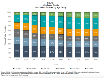 Population Foreceast by Age Group